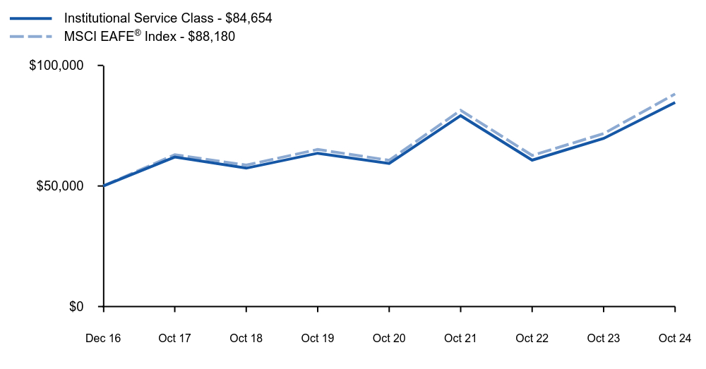 Growth of 10K Chart