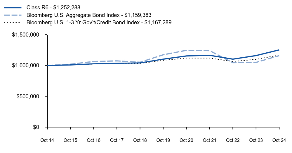 Growth of 10K Chart