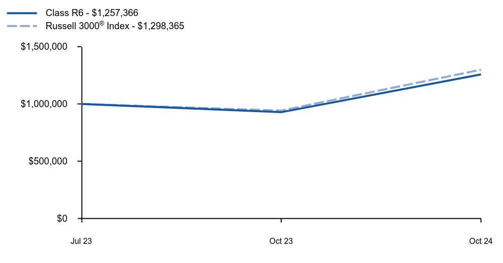 Growth of 10K Chart