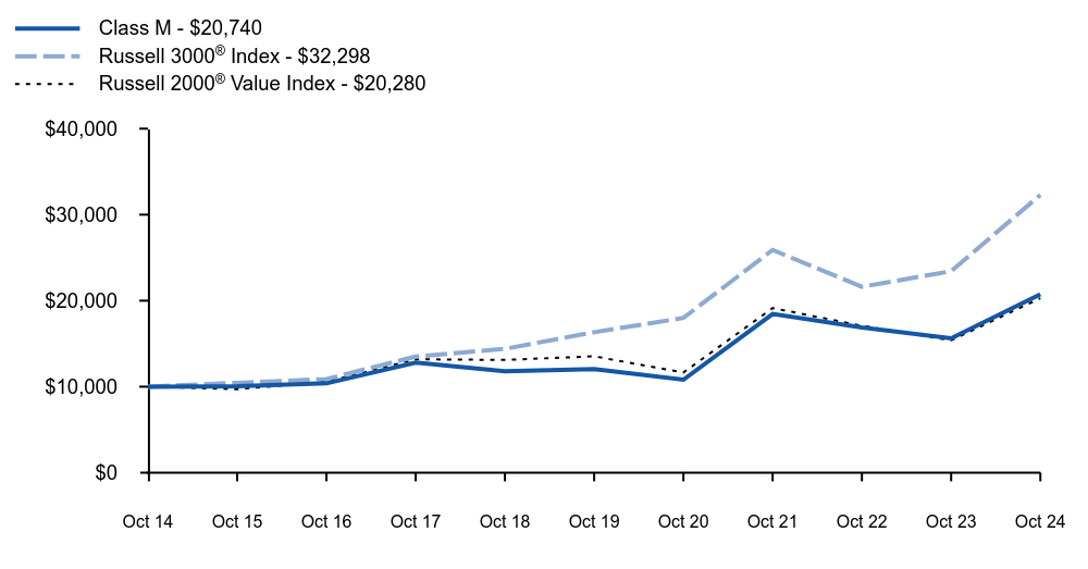 Growth of 10K Chart