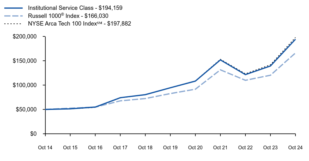 Growth of 10K Chart