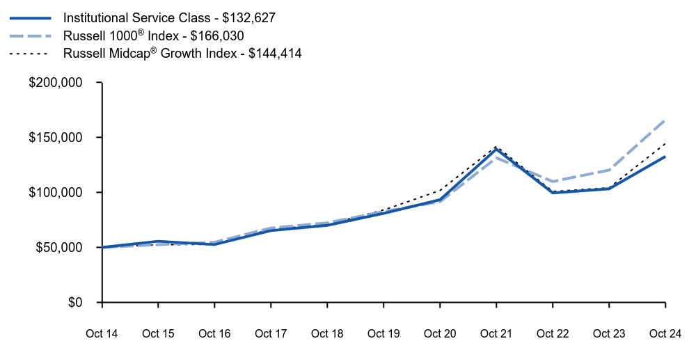 Growth of 10K Chart