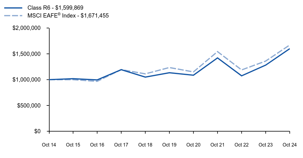 Growth of 10K Chart