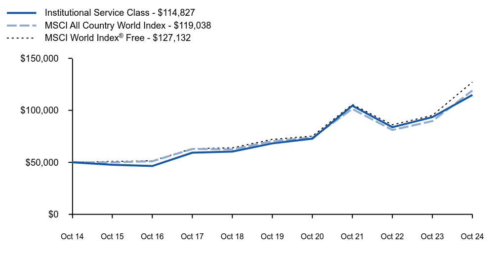 Growth of 10K Chart