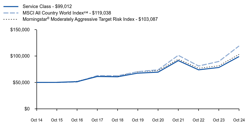 Growth of 10K Chart