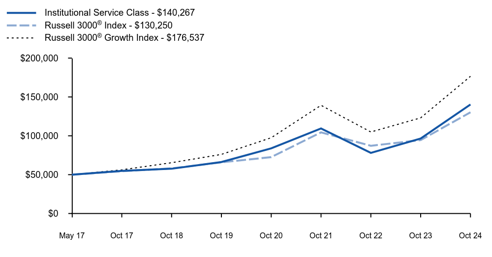 Growth of 10K Chart