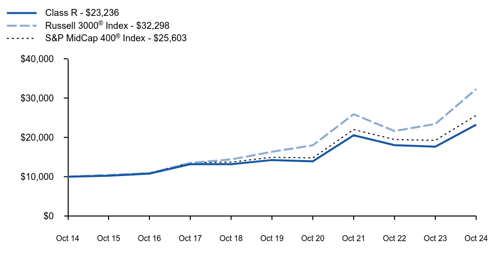 Growth of 10K Chart