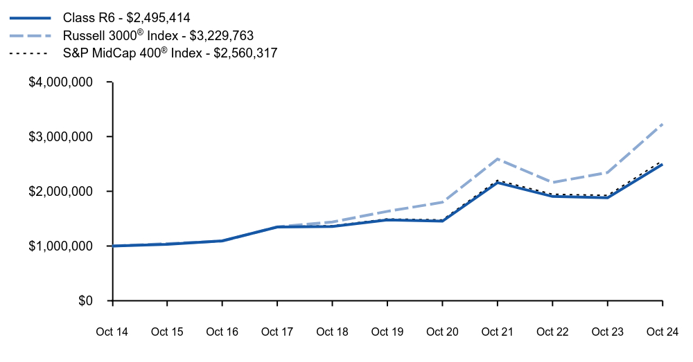 Growth of 10K Chart