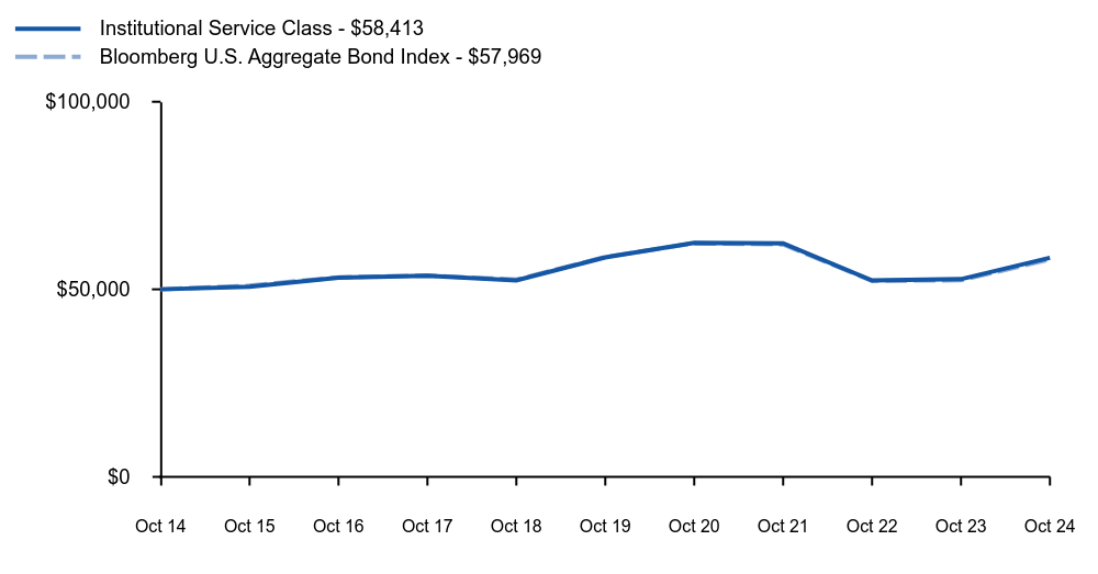 Growth of 10K Chart