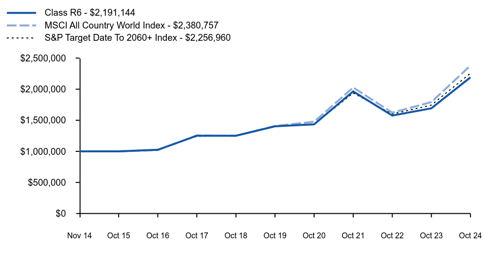 Growth of 10K Chart