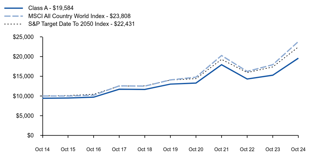 Growth of 10K Chart