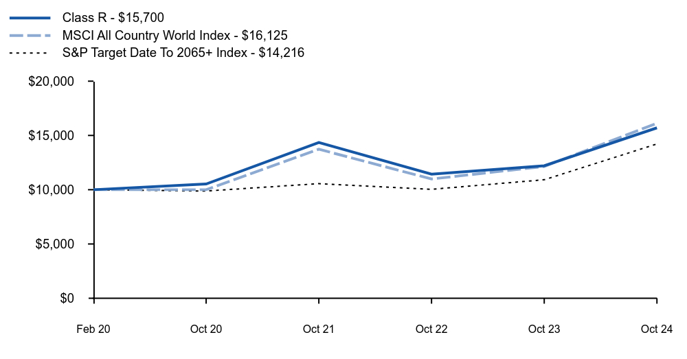 Growth of 10K Chart