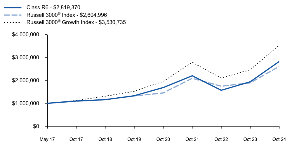 Growth of 10K Chart