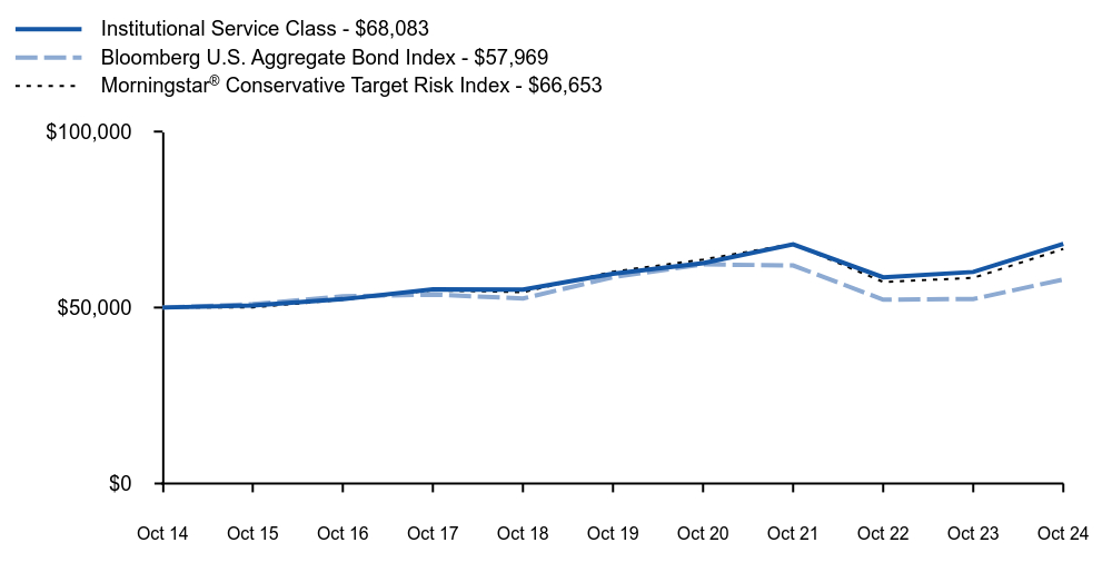 Growth of 10K Chart