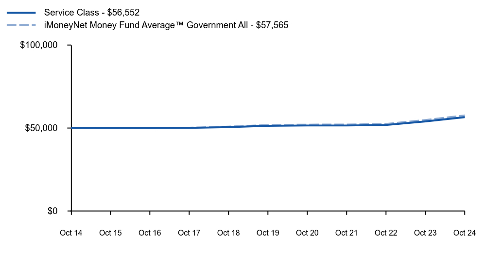 Growth of 10K Chart