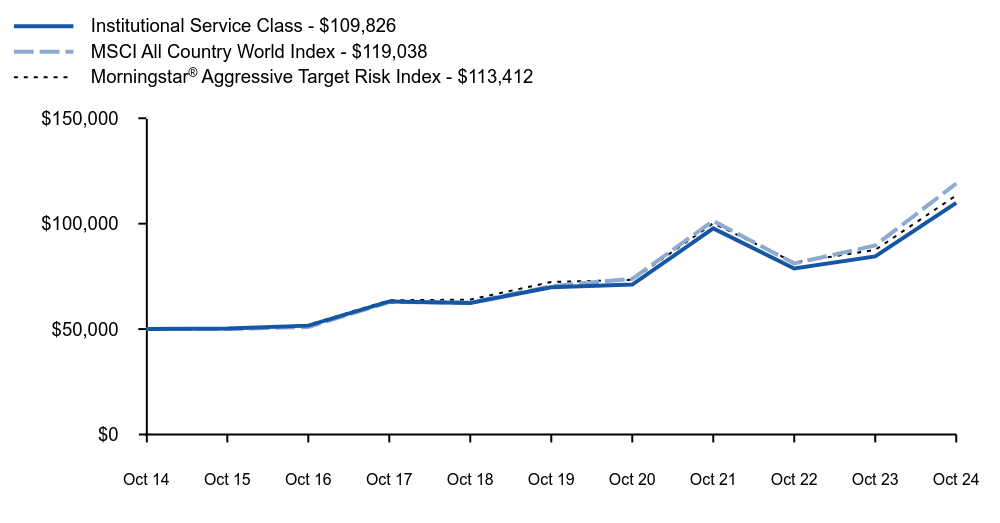 Growth of 10K Chart