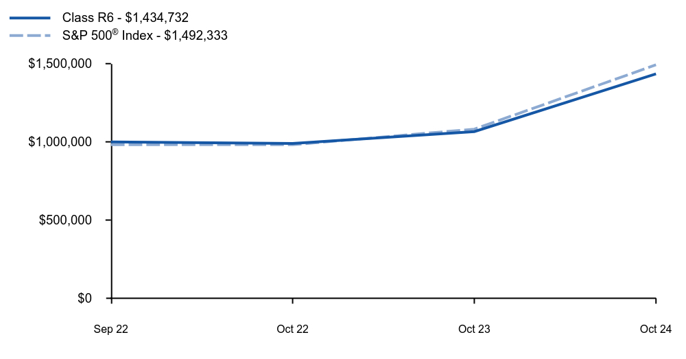 Growth of 10K Chart