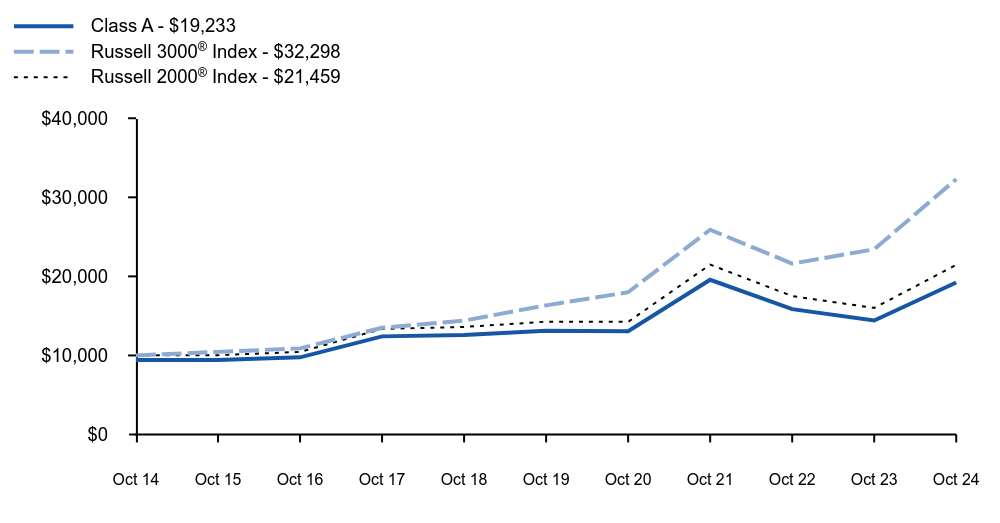 Growth of 10K Chart