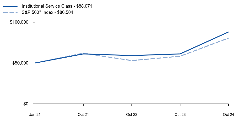 Growth of 10K Chart