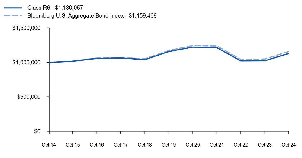 Growth of 10K Chart