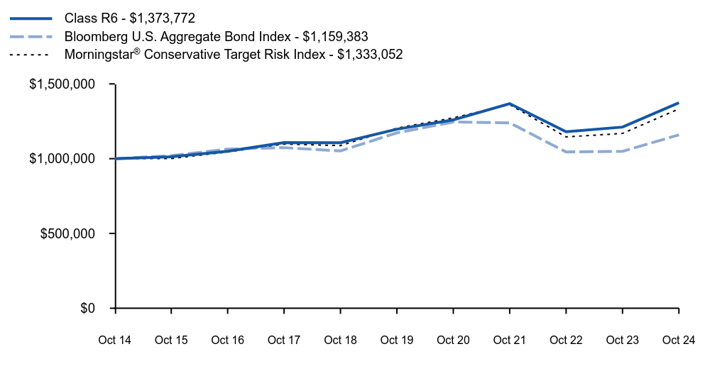 Growth of 10K Chart