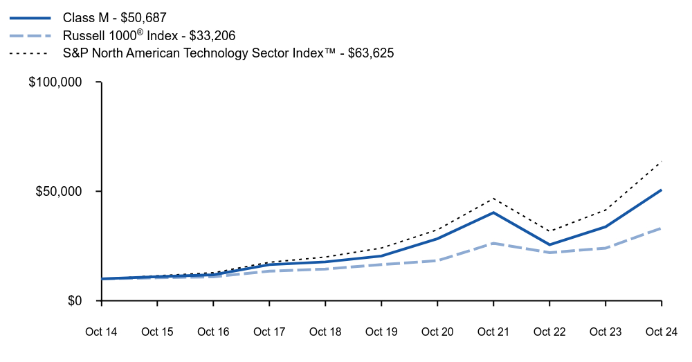 Growth of 10K Chart