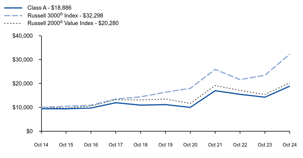 Growth of 10K Chart