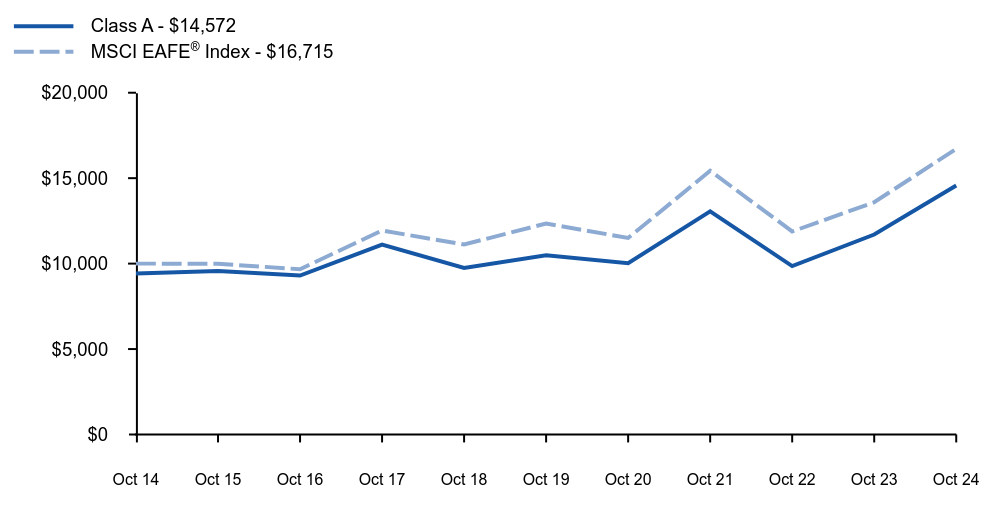 Growth of 10K Chart