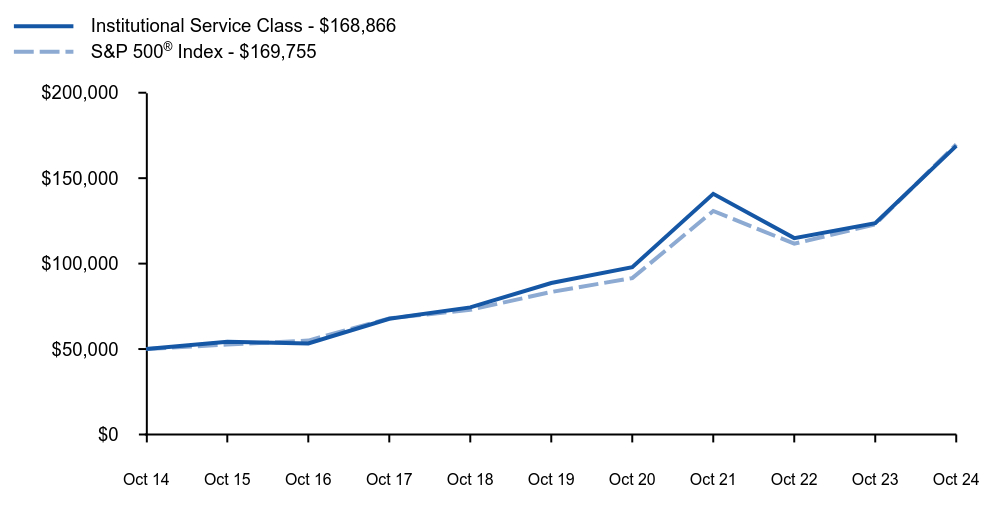 Growth of 10K Chart