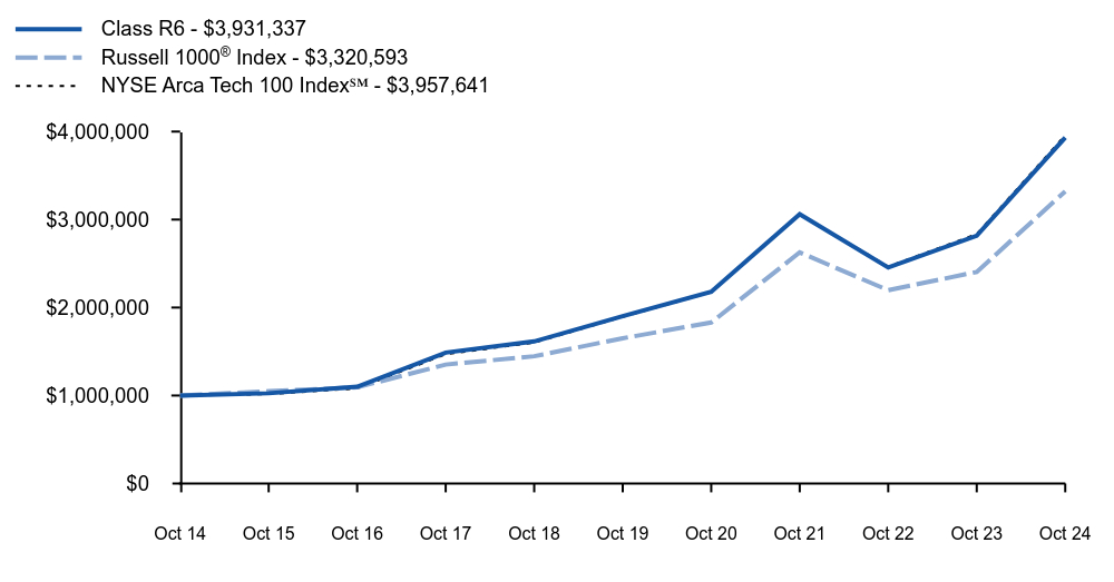 Growth of 10K Chart