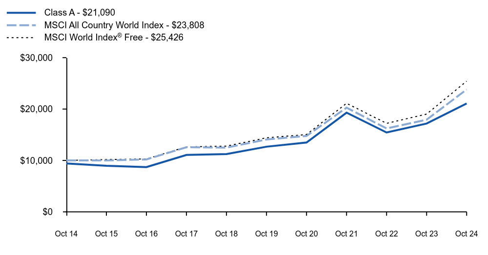 Growth of 10K Chart