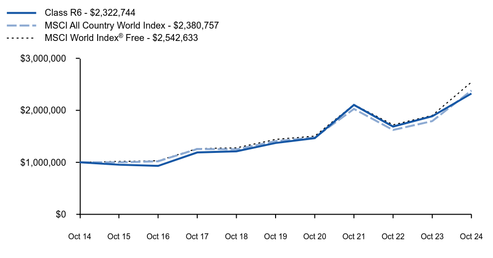 Growth of 10K Chart