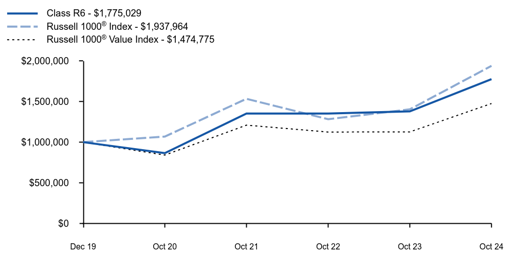 Growth of 10K Chart