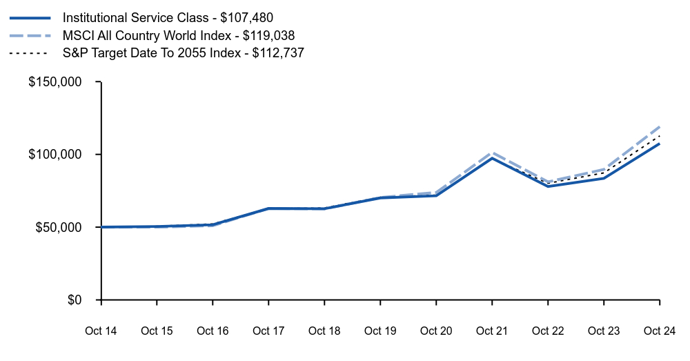 Growth of 10K Chart