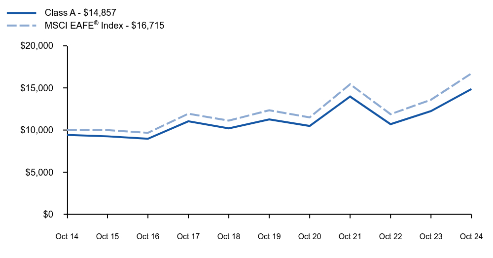 Growth of 10K Chart