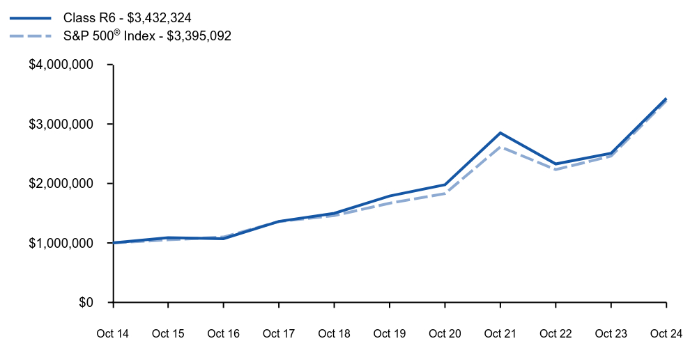 Growth of 10K Chart