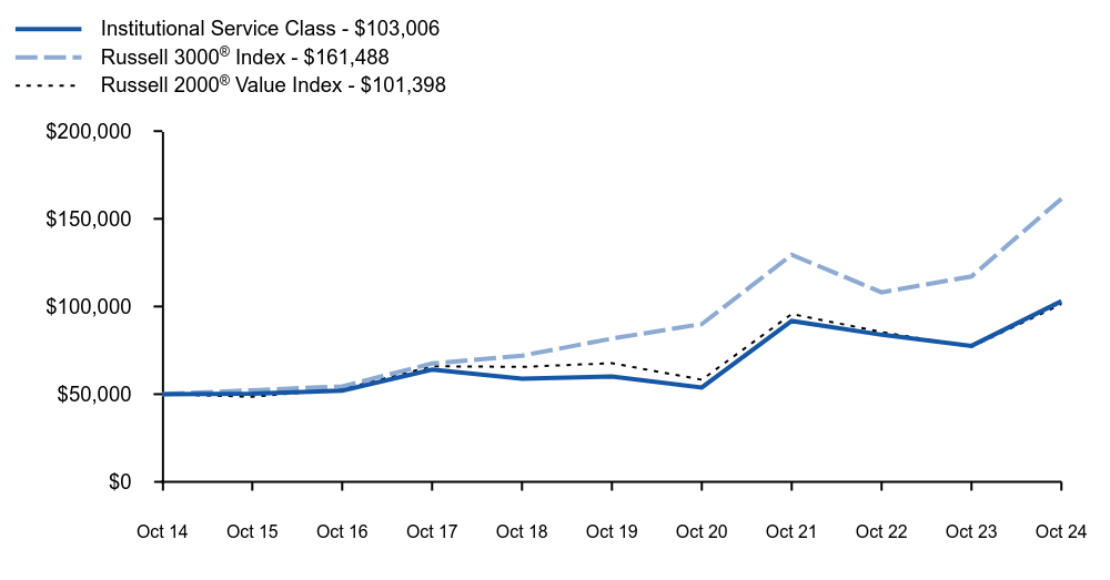 Growth of 10K Chart