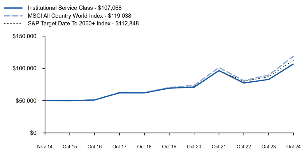 Growth of 10K Chart