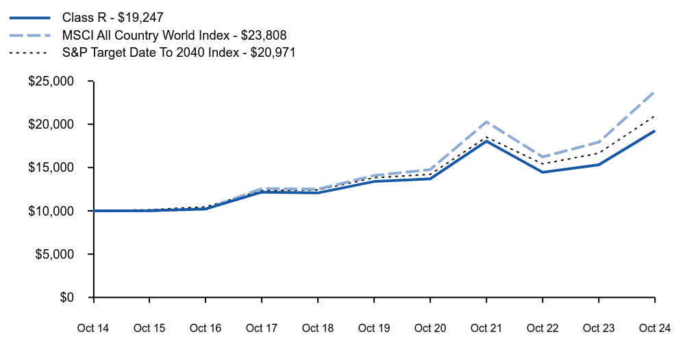 Growth of 10K Chart