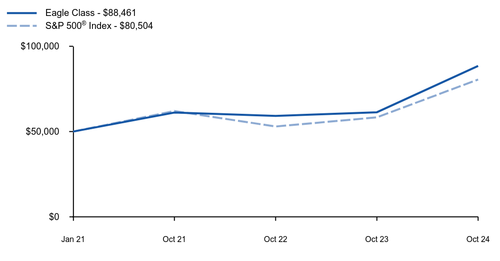 Growth of 10K Chart