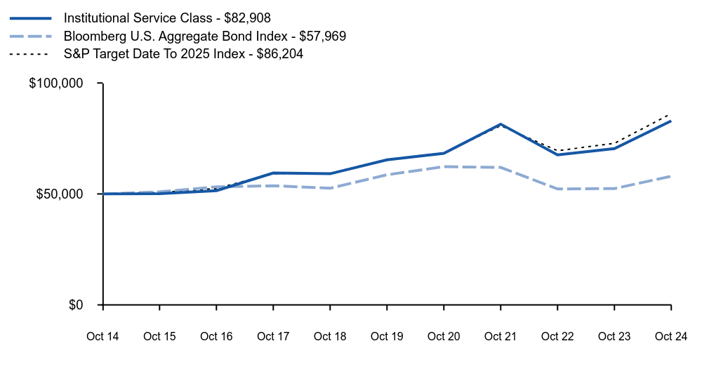 Growth of 10K Chart