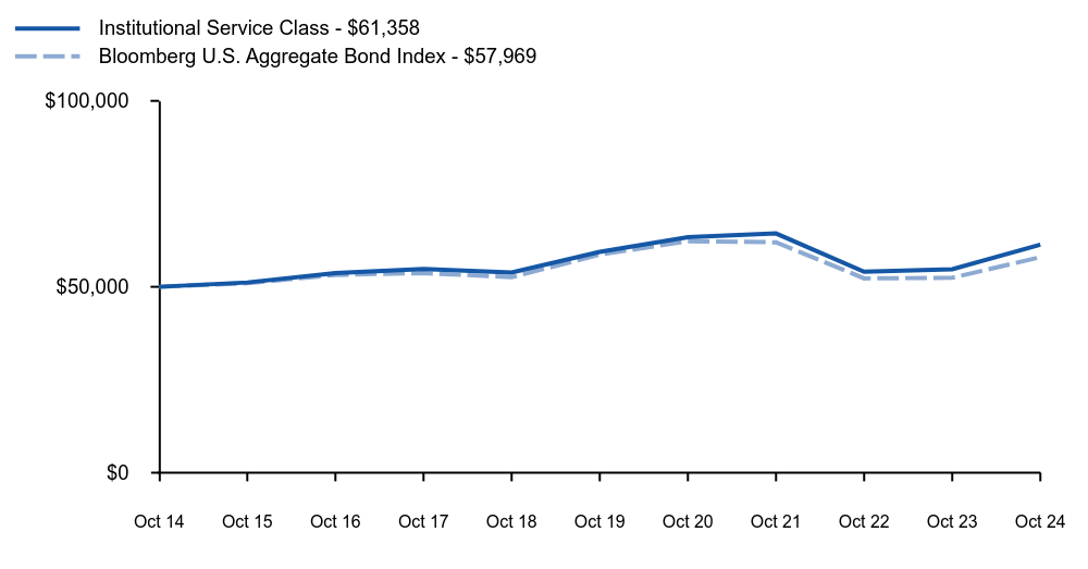 Growth of 10K Chart