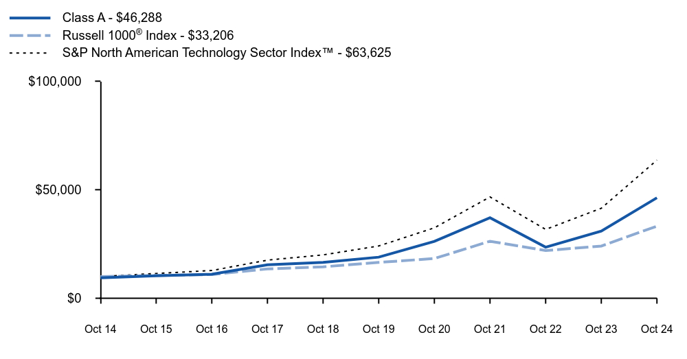 Growth of 10K Chart