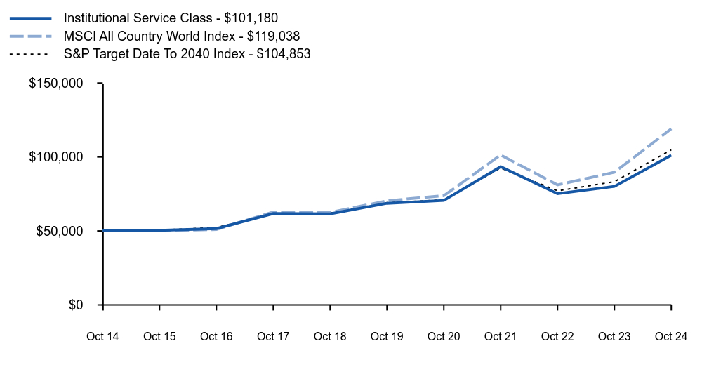 Growth of 10K Chart