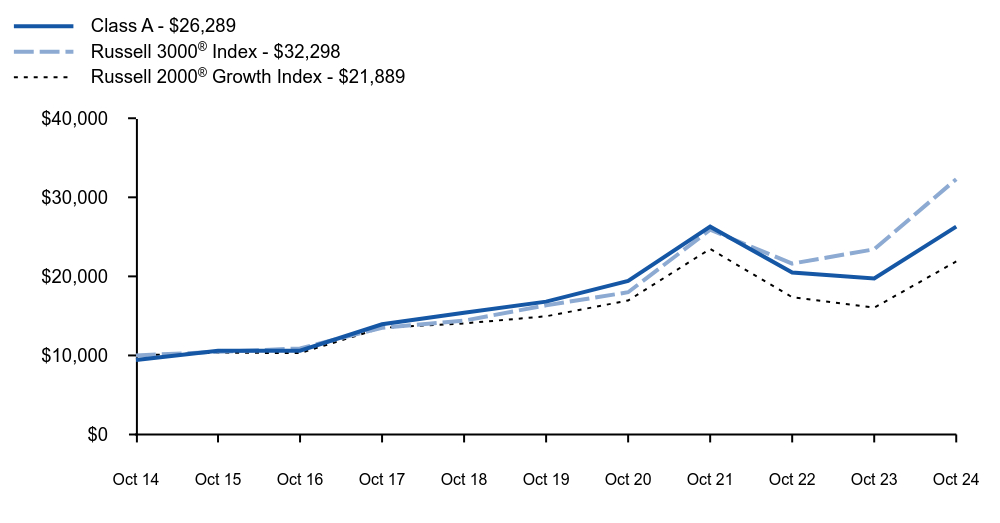 Growth of 10K Chart