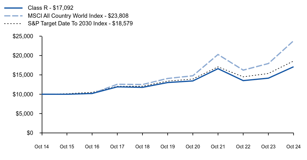 Growth of 10K Chart