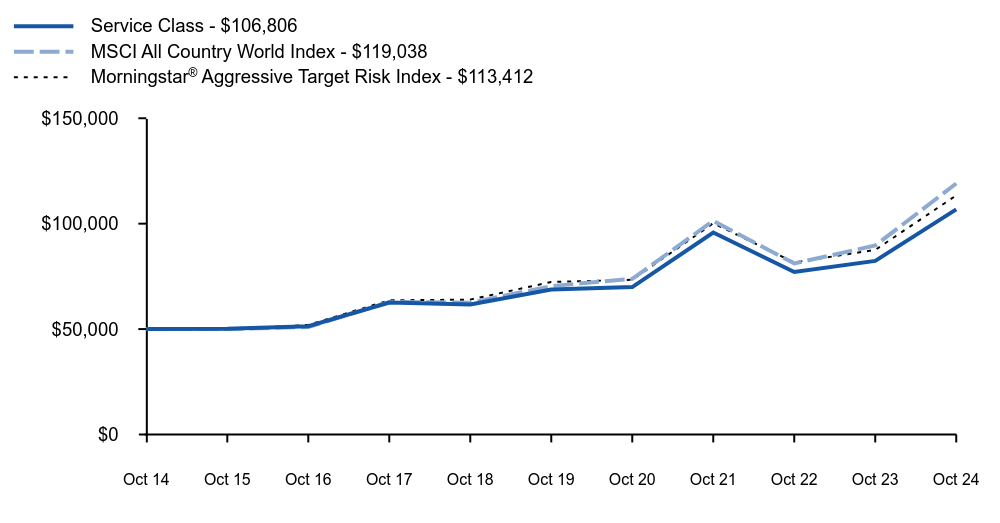 Growth of 10K Chart