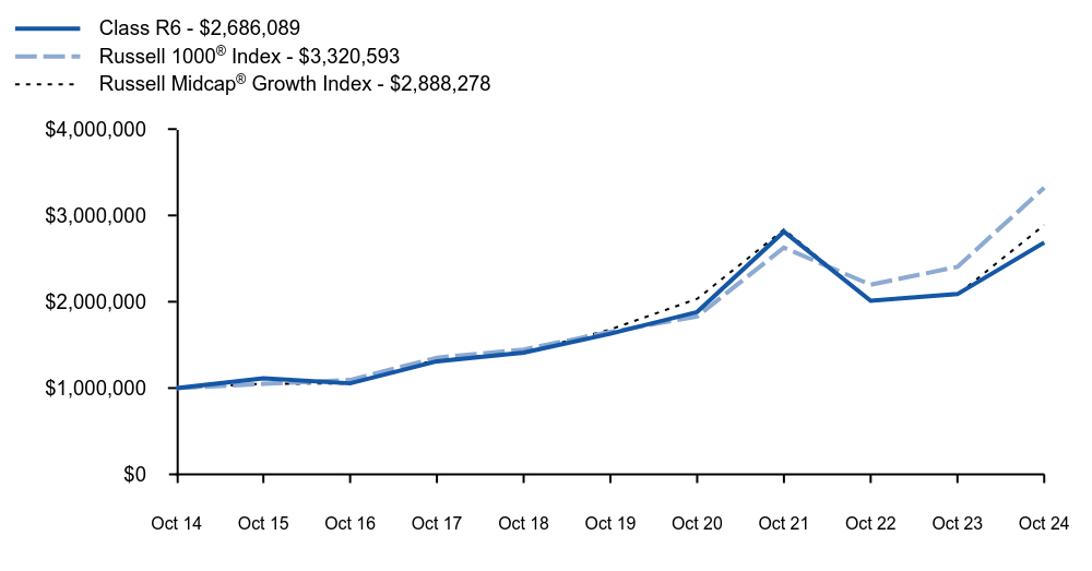 Growth of 10K Chart