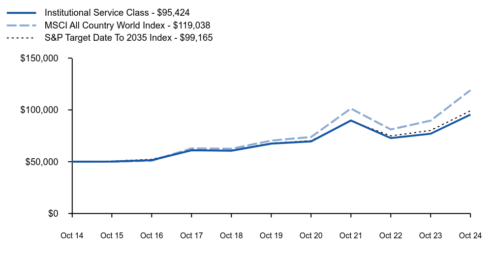 Growth of 10K Chart