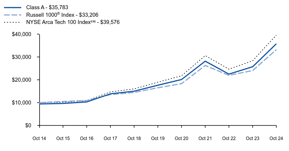 Growth of 10K Chart